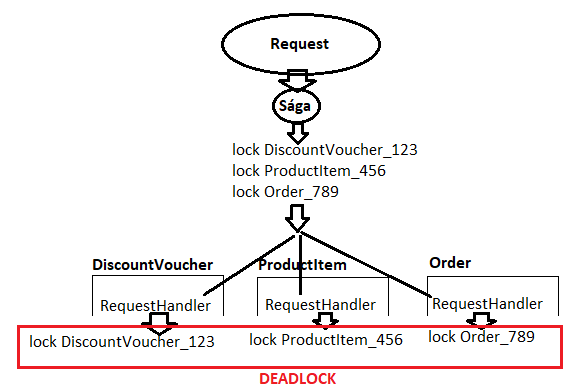 Deadlock